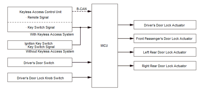 Security System Keyless Entry System - Testing & Troubleshooting